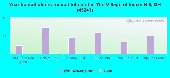 Year householders moved into unit in The Village of Indian Hill, OH (45243) 
