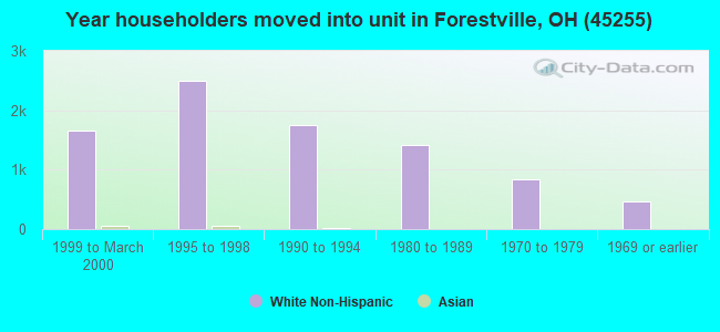 Year householders moved into unit in Forestville, OH (45255) 