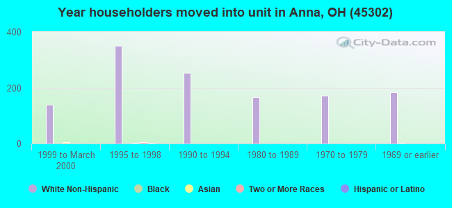 Year householders moved into unit in Anna, OH (45302) 