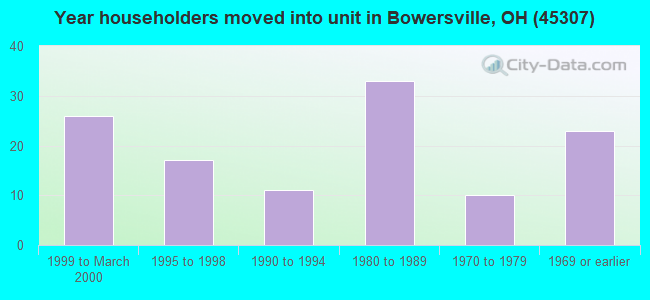 Year householders moved into unit in Bowersville, OH (45307) 