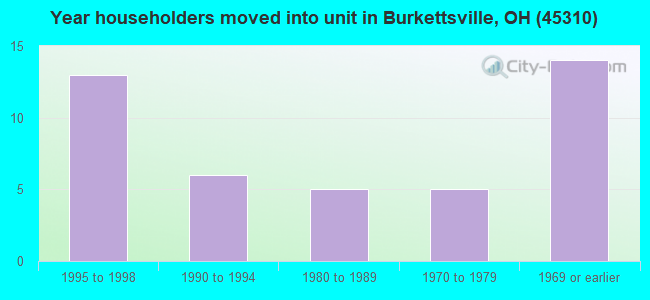 Year householders moved into unit in Burkettsville, OH (45310) 