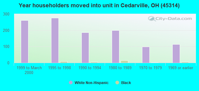 Year householders moved into unit in Cedarville, OH (45314) 