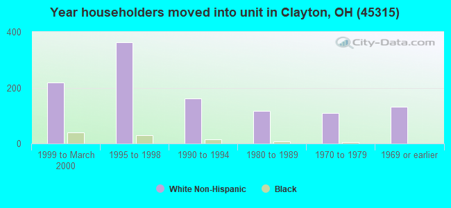 Year householders moved into unit in Clayton, OH (45315) 