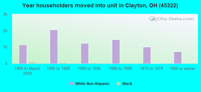 Year householders moved into unit in Clayton, OH (45322) 
