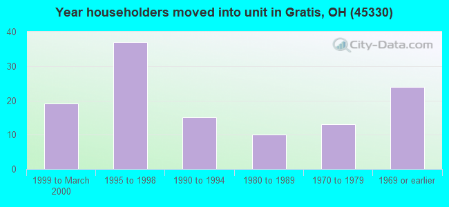 Year householders moved into unit in Gratis, OH (45330) 
