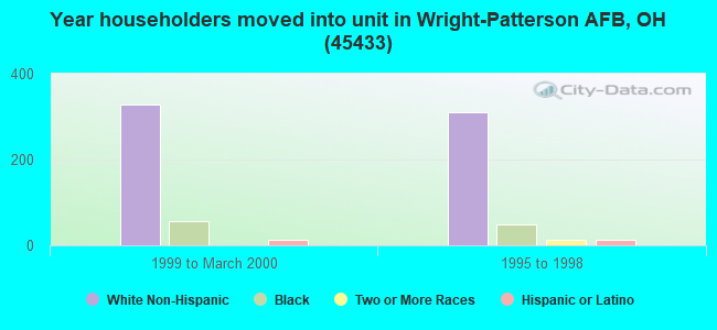 Year householders moved into unit in Wright-Patterson AFB, OH (45433) 