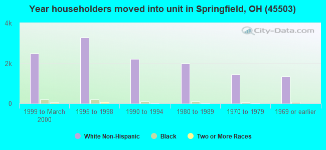 Year householders moved into unit in Springfield, OH (45503) 