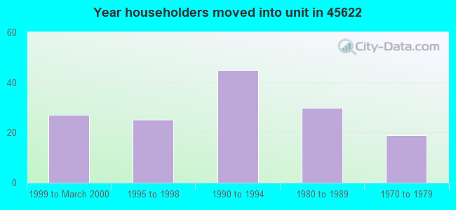 Year householders moved into unit in 45622 