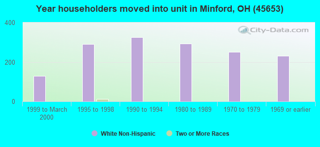 Year householders moved into unit in Minford, OH (45653) 
