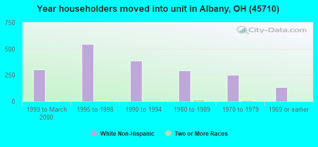 Year householders moved into unit in Albany, OH (45710) 