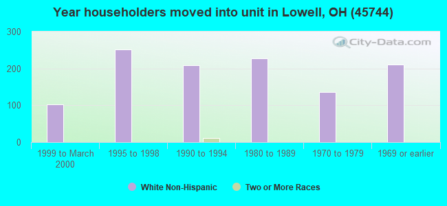 Year householders moved into unit in Lowell, OH (45744) 