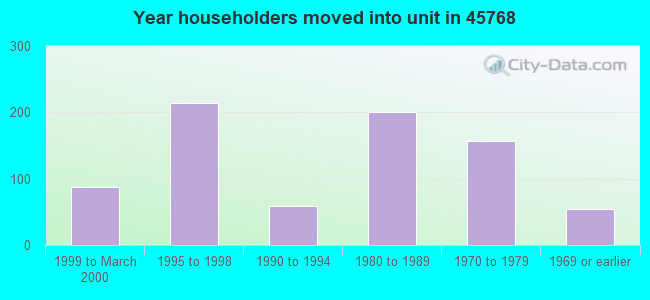 Year householders moved into unit in 45768 