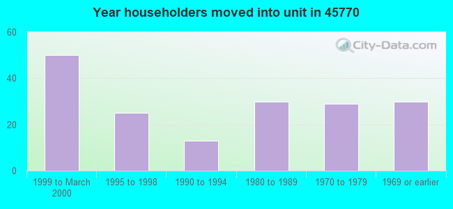 Year householders moved into unit in 45770 