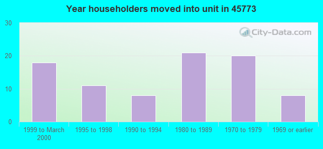 Year householders moved into unit in 45773 