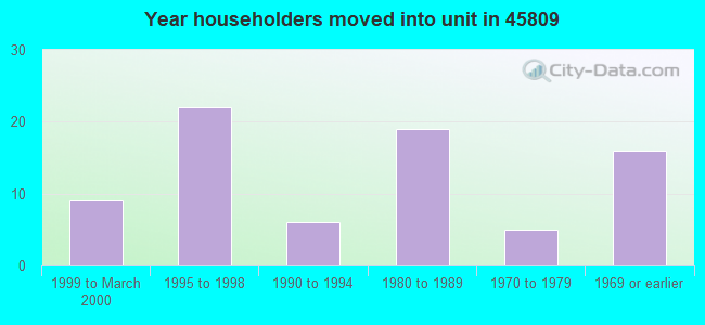 Year householders moved into unit in 45809 