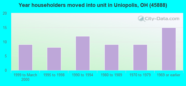 Year householders moved into unit in Uniopolis, OH (45888) 