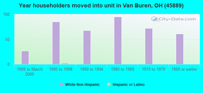 Year householders moved into unit in Van Buren, OH (45889) 