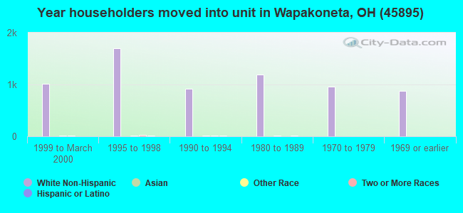 Year householders moved into unit in Wapakoneta, OH (45895) 