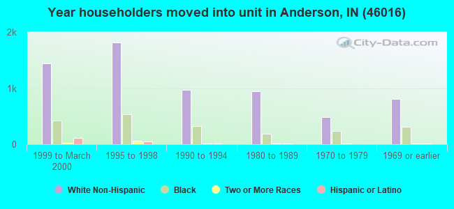 Year householders moved into unit in Anderson, IN (46016) 