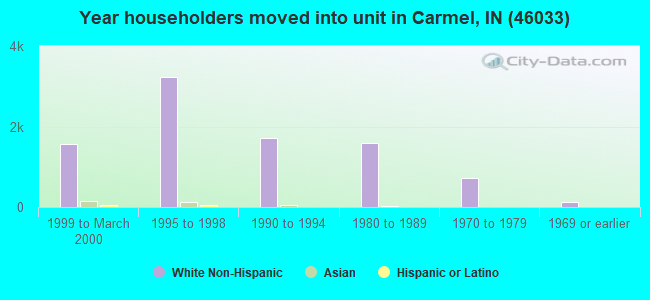 Year householders moved into unit in Carmel, IN (46033) 