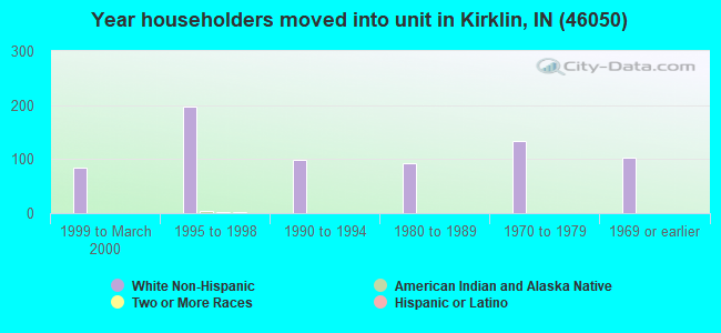 Year householders moved into unit in Kirklin, IN (46050) 