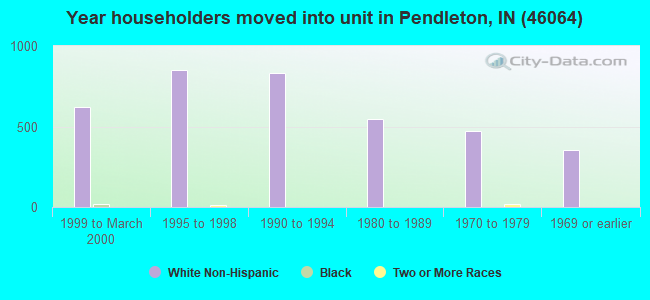 Year householders moved into unit in Pendleton, IN (46064) 
