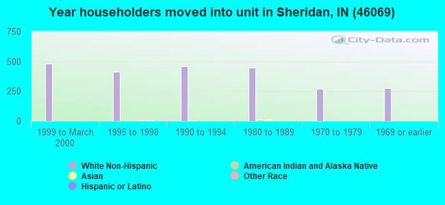 Year householders moved into unit in Sheridan, IN (46069) 