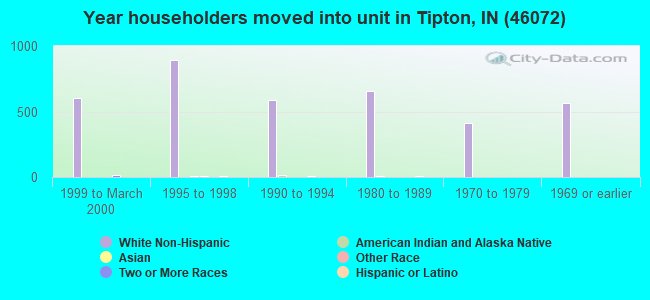 Year householders moved into unit in Tipton, IN (46072) 