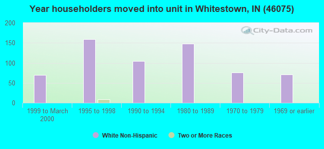 Year householders moved into unit in Whitestown, IN (46075) 