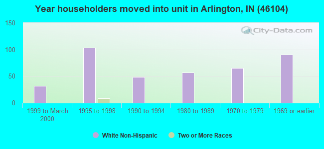 Year householders moved into unit in Arlington, IN (46104) 