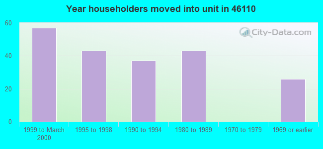 Year householders moved into unit in 46110 