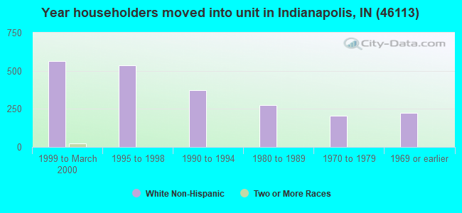 Year householders moved into unit in Indianapolis, IN (46113) 
