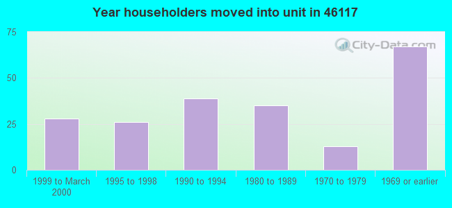 Year householders moved into unit in 46117 