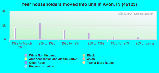 Year householders moved into unit in Avon, IN (46123) 