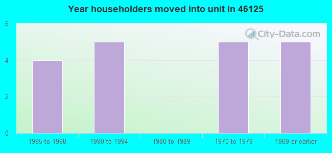 Year householders moved into unit in 46125 