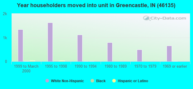 Year householders moved into unit in Greencastle, IN (46135) 