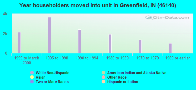 Year householders moved into unit in Greenfield, IN (46140) 
