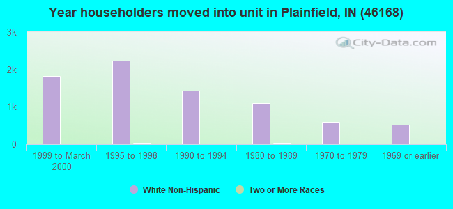 Year householders moved into unit in Plainfield, IN (46168) 
