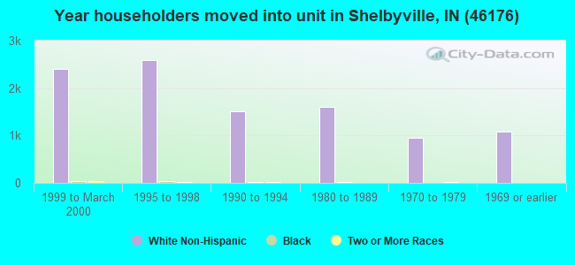 Year householders moved into unit in Shelbyville, IN (46176) 