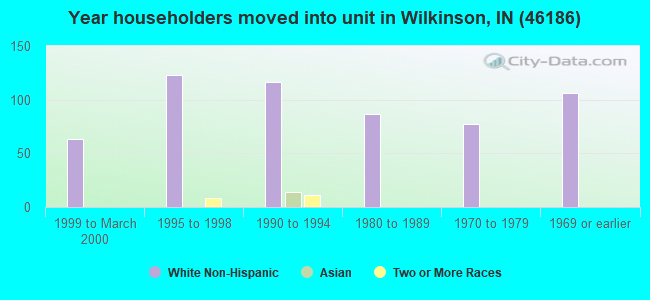 Year householders moved into unit in Wilkinson, IN (46186) 