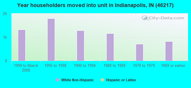 Year householders moved into unit in Indianapolis, IN (46217) 
