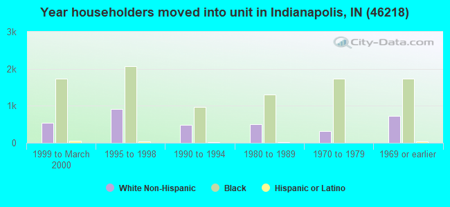 Year householders moved into unit in Indianapolis, IN (46218) 