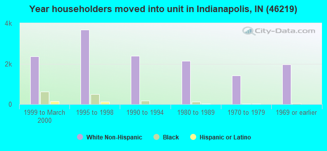 Year householders moved into unit in Indianapolis, IN (46219) 