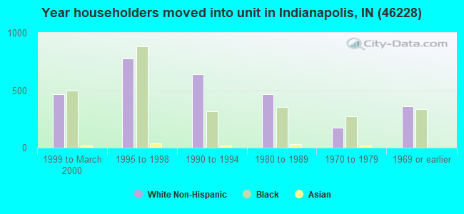 Year householders moved into unit in Indianapolis, IN (46228) 