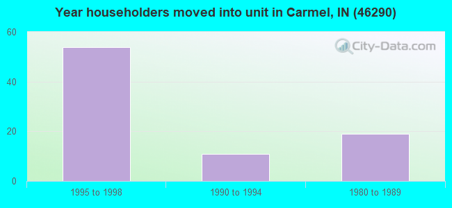 Year householders moved into unit in Carmel, IN (46290) 
