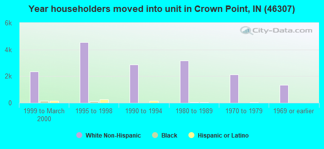 Year householders moved into unit in Crown Point, IN (46307) 