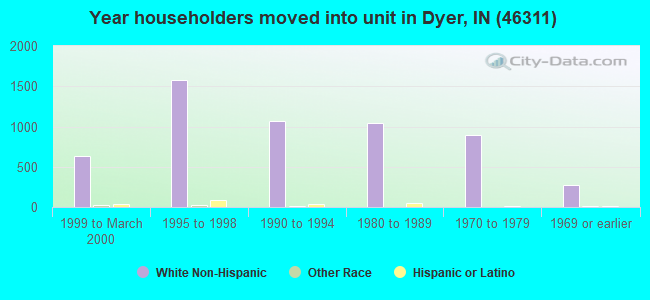 Year householders moved into unit in Dyer, IN (46311) 