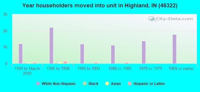 Year householders moved into unit in Highland, IN (46322) 