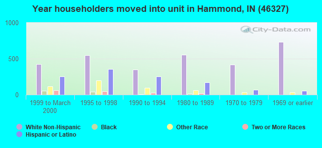 Year householders moved into unit in Hammond, IN (46327) 