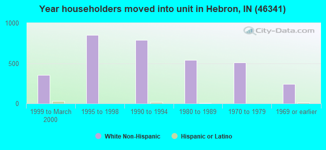 Year householders moved into unit in Hebron, IN (46341) 